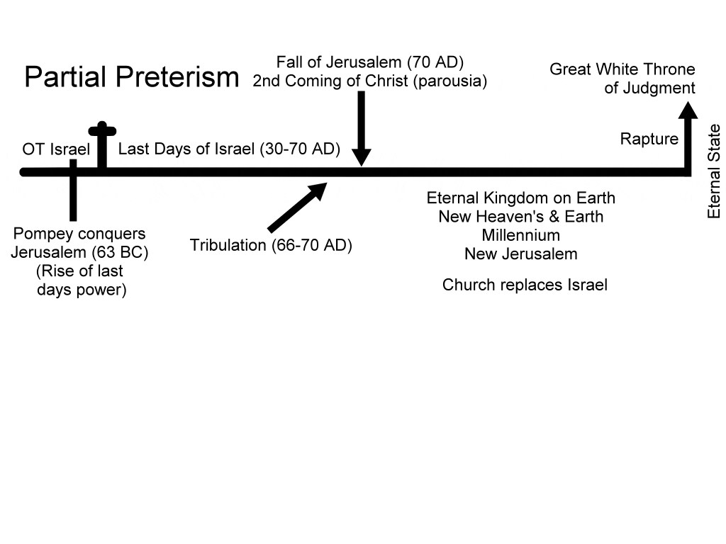 endtimeschartpartialpreterism.gif