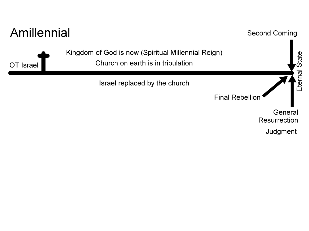 Eschatology Chart