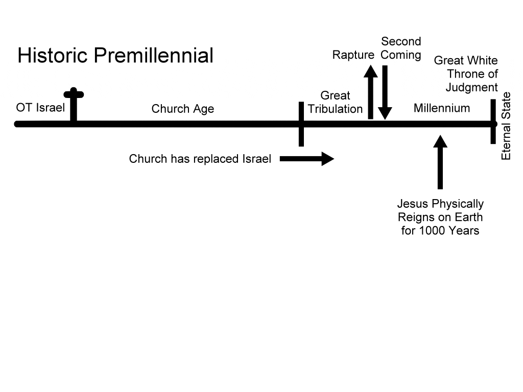 Postmillennialism Chart